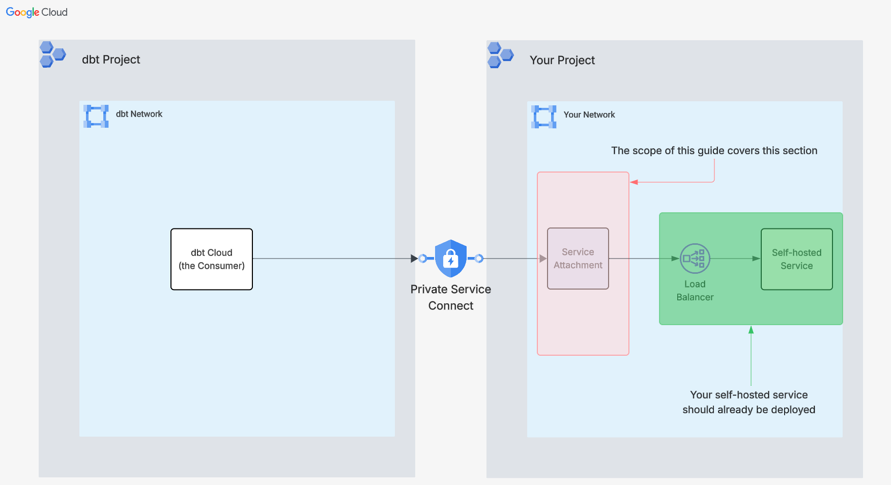 The scope of this guide